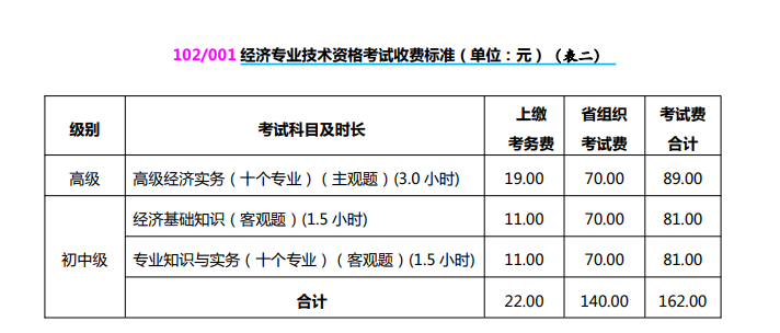 山西中級(jí)經(jīng)濟(jì)師報(bào)名費(fèi)用