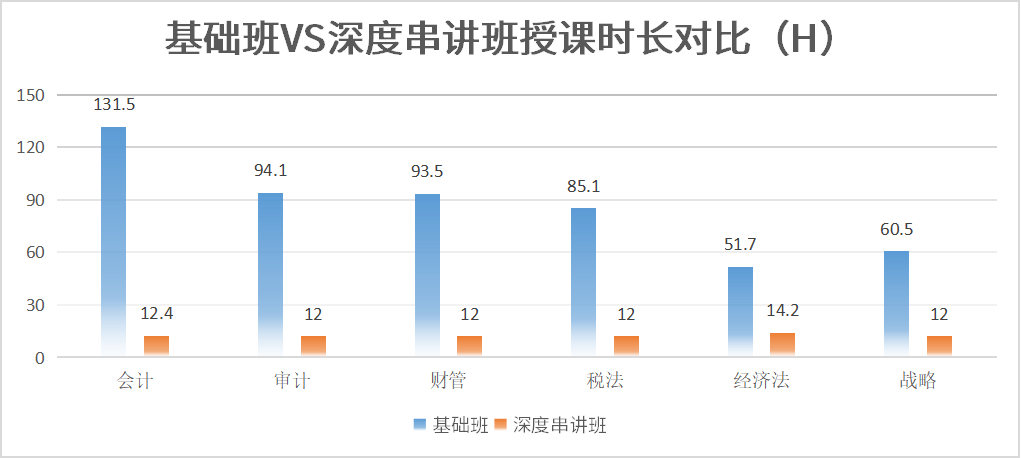 授課時(shí)長(zhǎng)對(duì)比