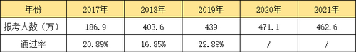 近年來(lái)初級(jí)會(huì)計(jì)考試報(bào)考人數(shù)與通過(guò)率情況