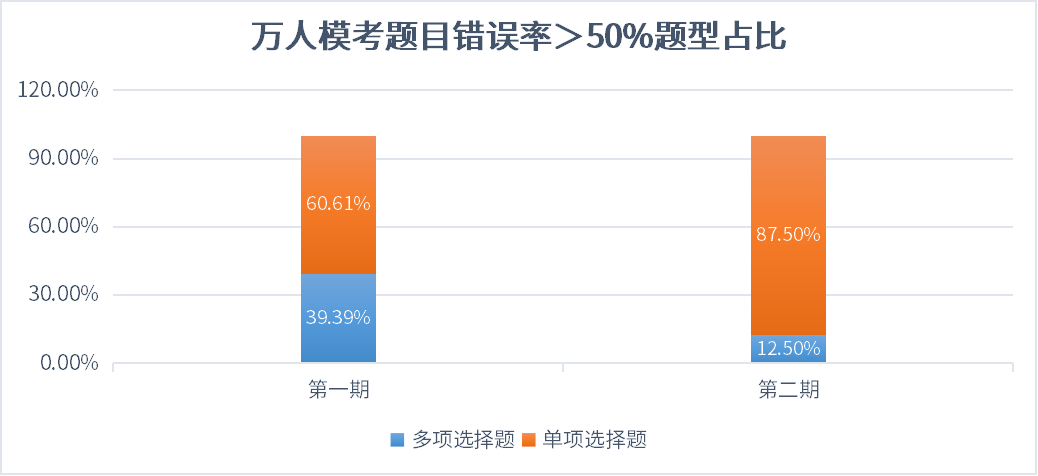 萬人?？碱}目錯(cuò)誤率＞50%題型占比