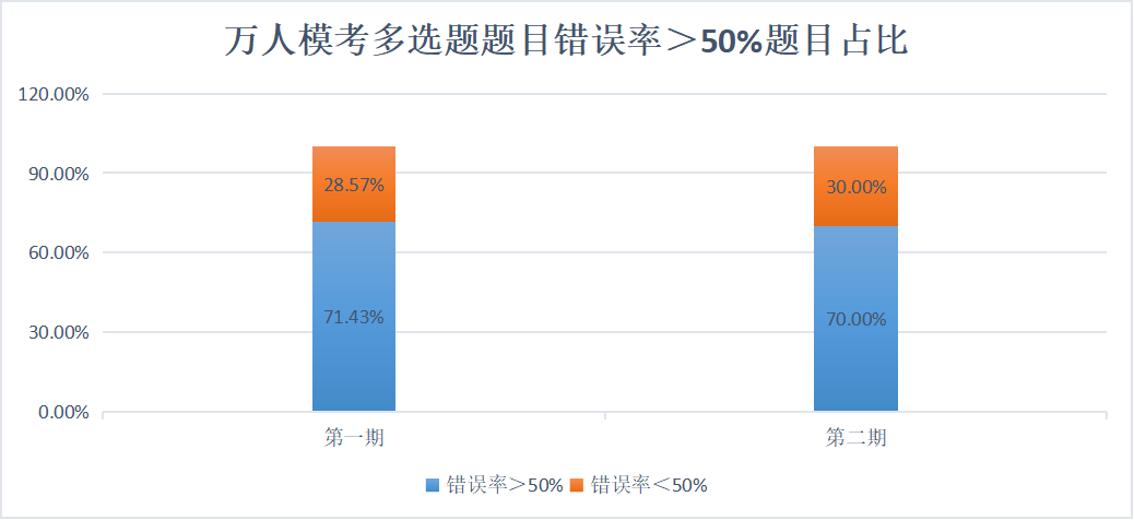 萬人?？级噙x題題目錯(cuò)誤率＞50%題目占比