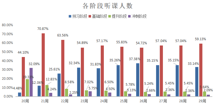 初級會計聽課人數(shù)