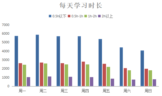 每天學(xué)習(xí)時長