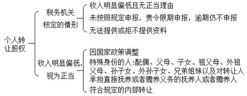 二、財(cái)產(chǎn)轉(zhuǎn)讓所得應(yīng)納稅額的計(jì)算