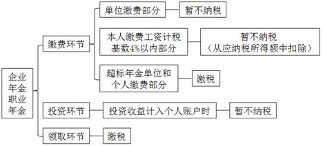 企業(yè)年金、職業(yè)年金個(gè)人所得稅的規(guī)定
