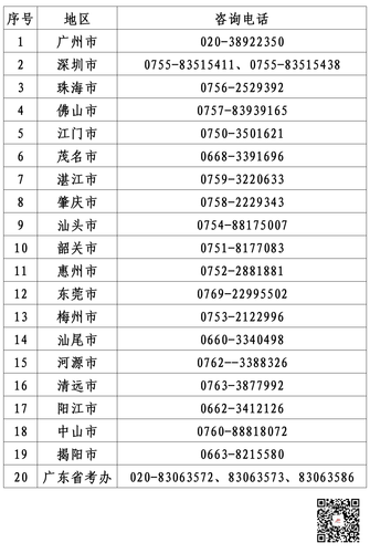 注冊會計師考試廣東考區(qū)各地咨詢電話