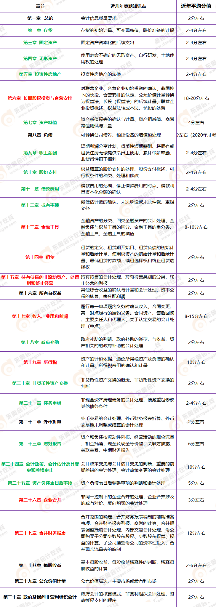 注冊(cè)會(huì)計(jì)師會(huì)計(jì)題型和分值介紹