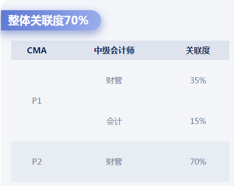 中級與CMA