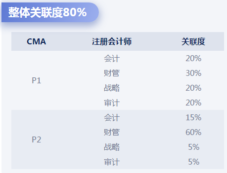 中級與CMA