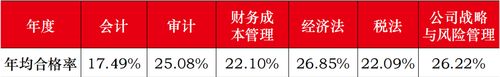 注冊會計師考哪些科目
