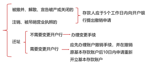 撤銷情形