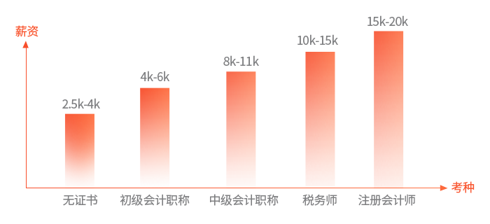 財(cái)務(wù)人持證情況與薪資水平調(diào)研