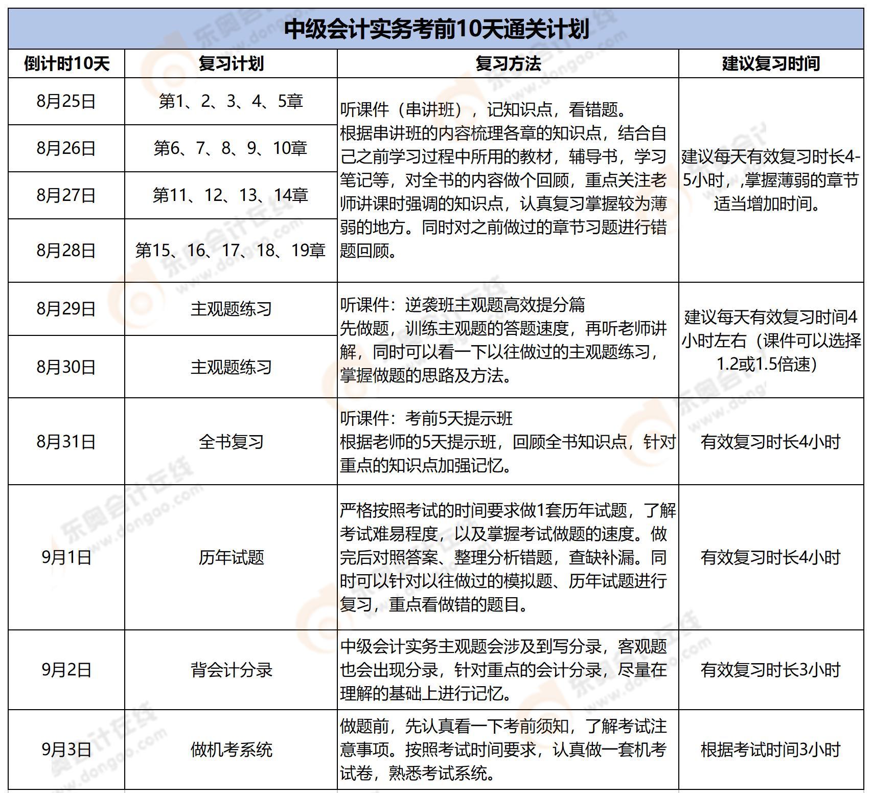 考前10天通關(guān)計(jì)劃（中級會計(jì)實(shí)務(wù)）