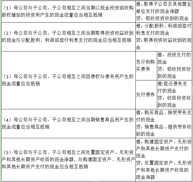 合并財(cái)務(wù)報(bào)表之合并現(xiàn)金流量表的編制