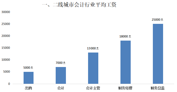 會計(jì)行業(yè)平均工資