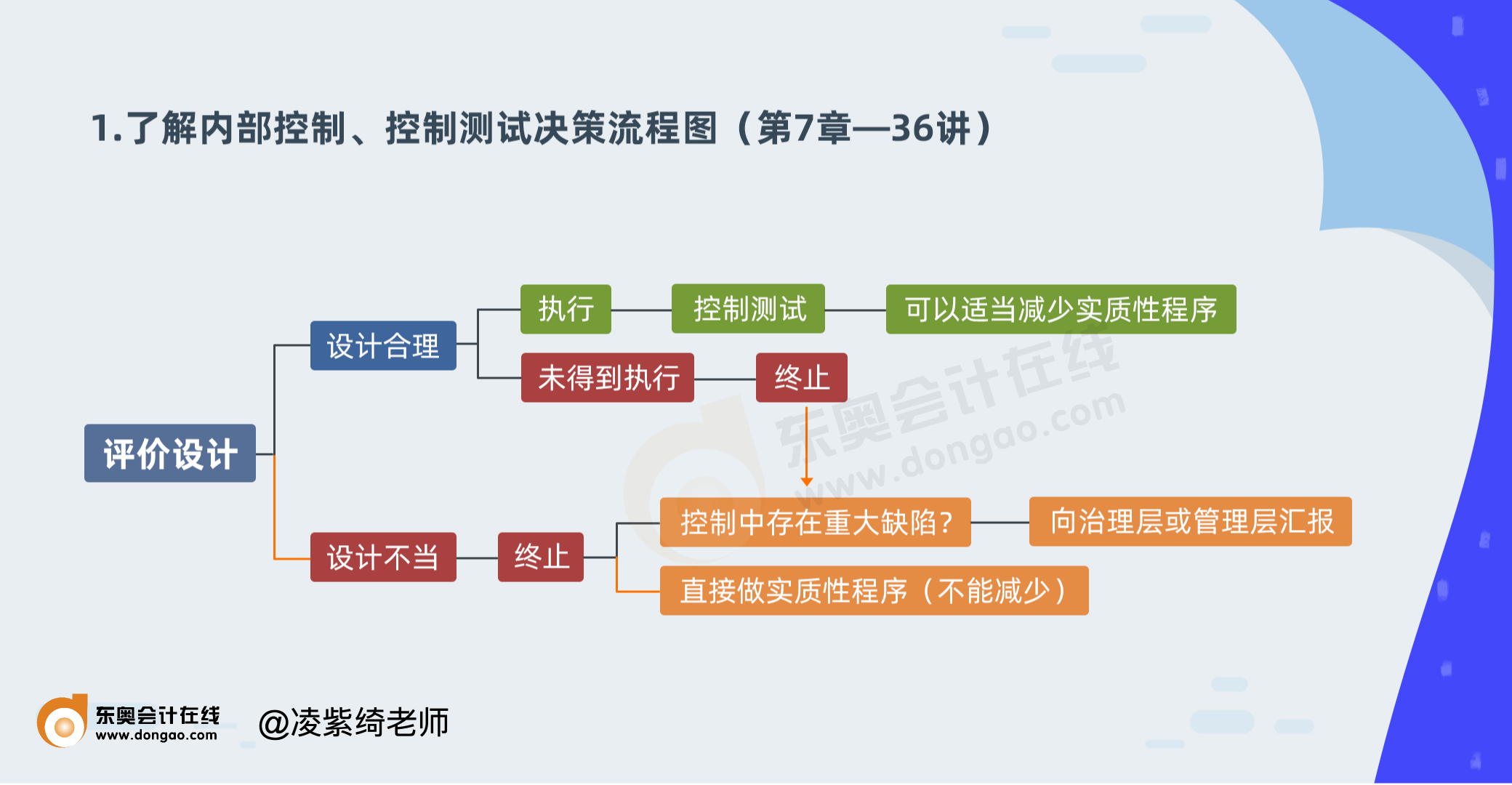 1.了解內(nèi)部控制、控制測(cè)試決策流程圖（第7章—36講）psd