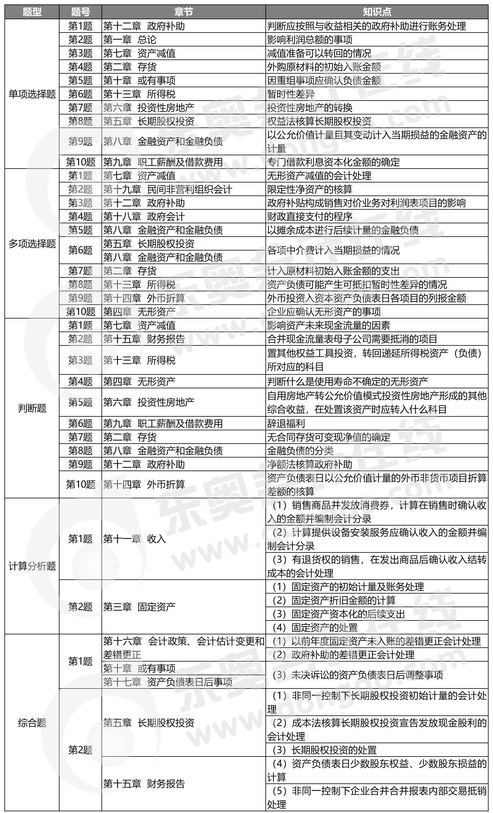 9.5中級會計實務(wù)