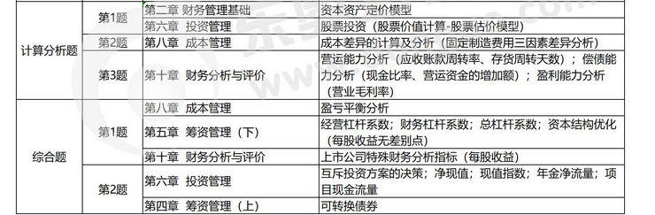 《財務(wù)管理》主觀題考點(diǎn)