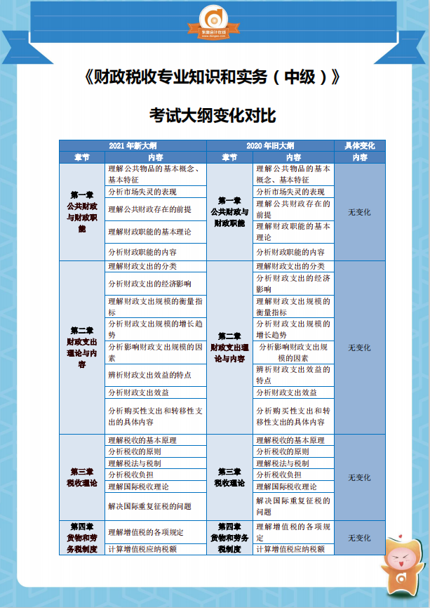 2021中級經(jīng)濟(jì)師《財務(wù)稅收》考試大綱變化對比分析