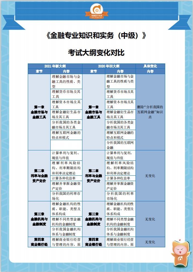 2021年中級經(jīng)濟(jì)師《金融》考綱變化分析對比