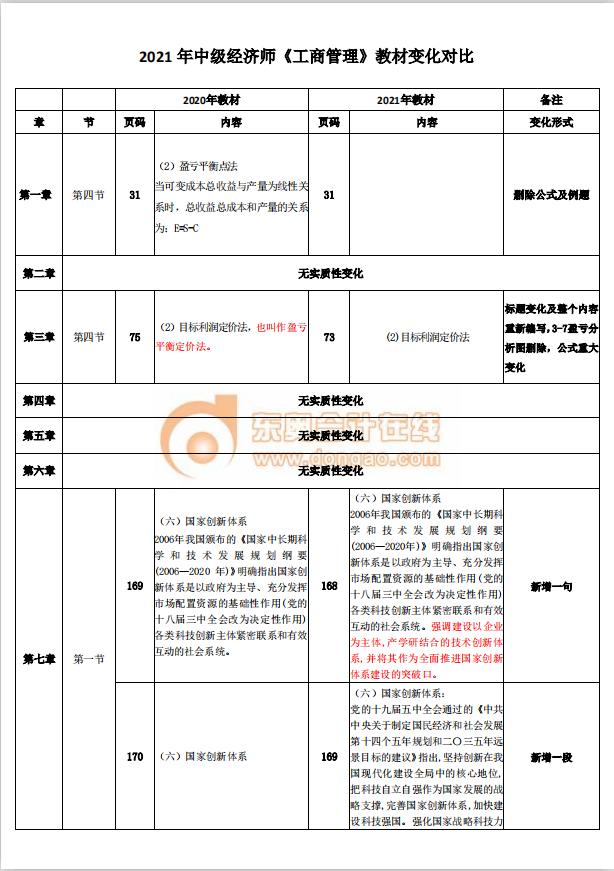 2021中級(jí)經(jīng)濟(jì)師《工商管理》教材變動(dòng)分析