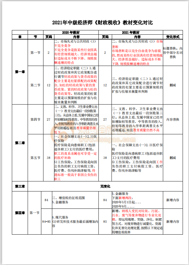 2021年中級經濟師《財政稅收》教材變化解讀