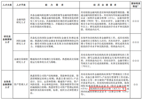 上海針對(duì)ACCA再出福利政策！