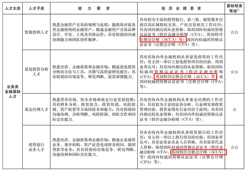 上海針對(duì)ACCA再出福利政策！