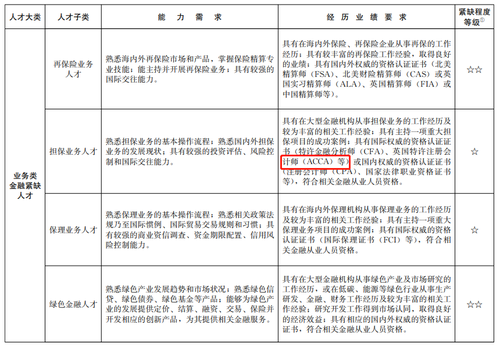 上海針對(duì)ACCA再出福利政策！