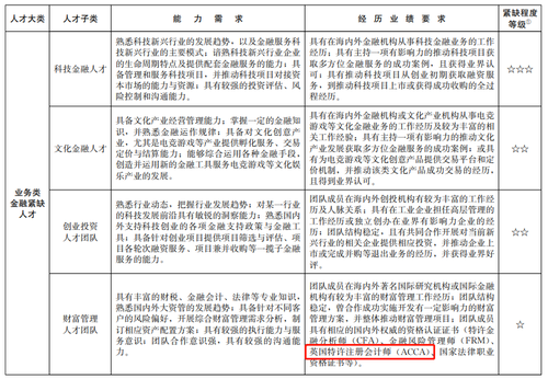 上海針對(duì)ACCA再出福利政策！