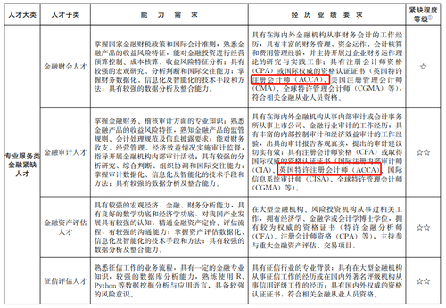 上海針對(duì)ACCA再出福利政策！
