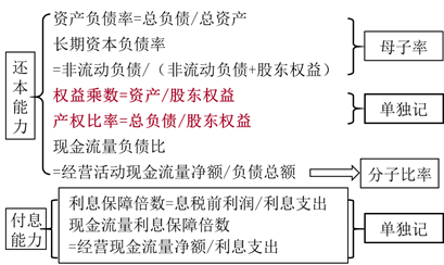 長(zhǎng)期償債能力比率