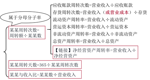 營運(yùn)能力比率_2022年注會《財務(wù)成本管理》預(yù)習(xí)知識點(diǎn)