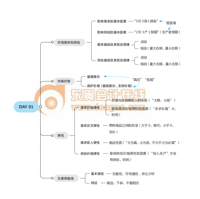 《經(jīng)濟基礎》思維導圖