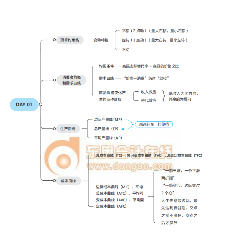 《經(jīng)濟基礎》思維導圖