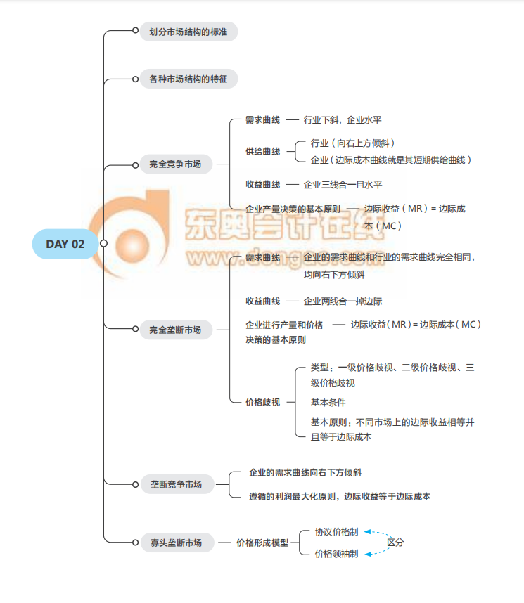 《經(jīng)濟基礎》思維導圖