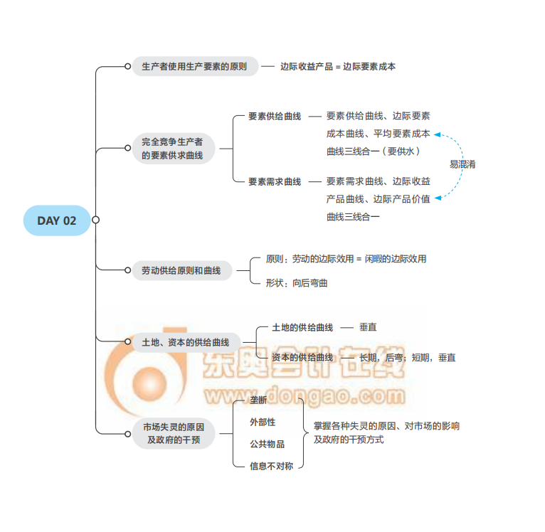 《經(jīng)濟基礎》思維導圖
