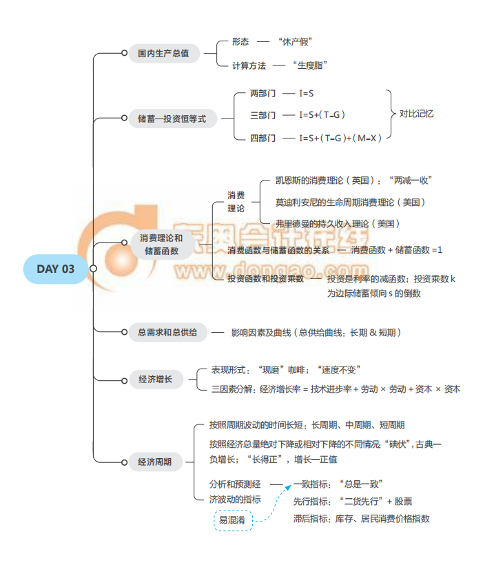 《經(jīng)濟基礎》思維導圖