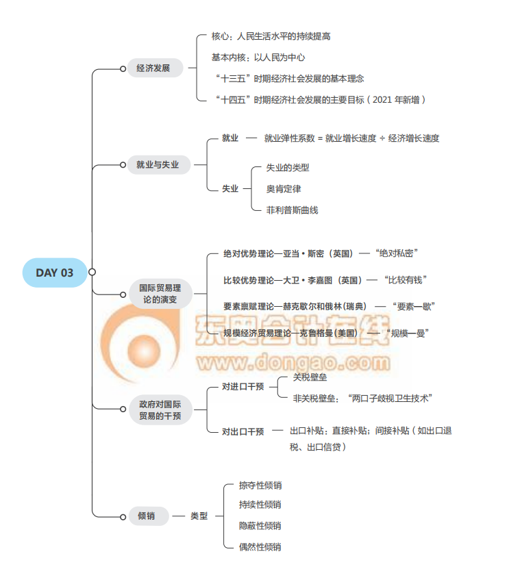 《經(jīng)濟基礎》思維導圖