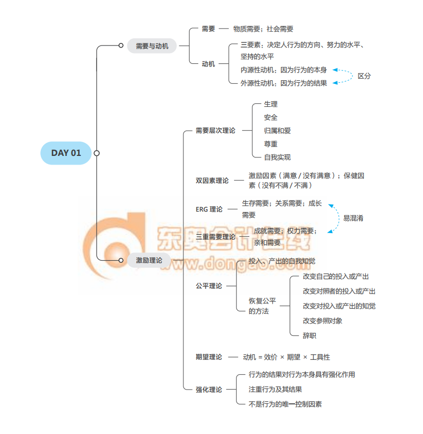 2021經(jīng)濟(jì)師《人力資源》中級(jí)沖刺須知思維導(dǎo)圖