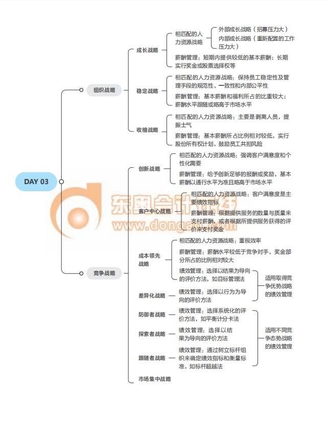 2021經(jīng)濟(jì)師《人力資源》中級(jí)沖刺須知思維導(dǎo)圖