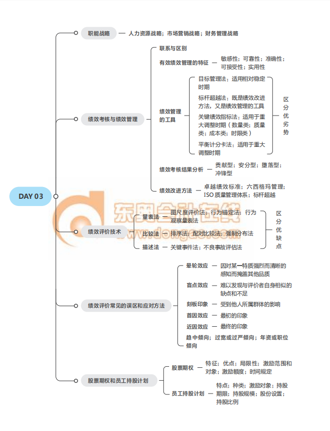 2021經(jīng)濟(jì)師《人力資源》中級(jí)沖刺須知思維導(dǎo)圖