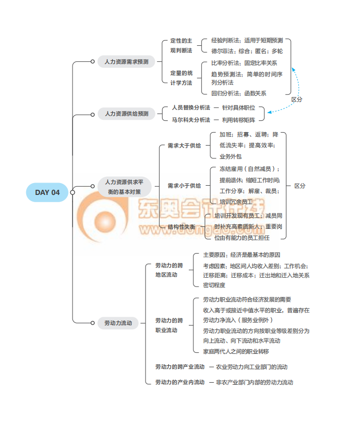 2021經(jīng)濟(jì)師《人力資源》中級(jí)沖刺須知思維導(dǎo)圖