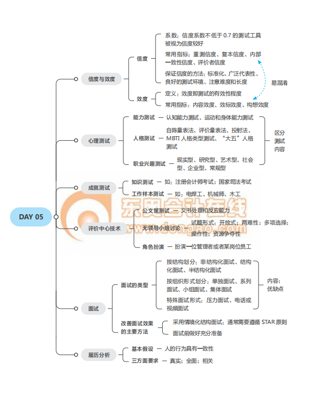 2021經(jīng)濟(jì)師《人力資源》中級(jí)沖刺須知思維導(dǎo)圖
