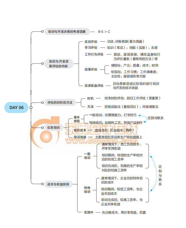 2021經(jīng)濟(jì)師《人力資源》中級(jí)沖刺須知思維導(dǎo)圖