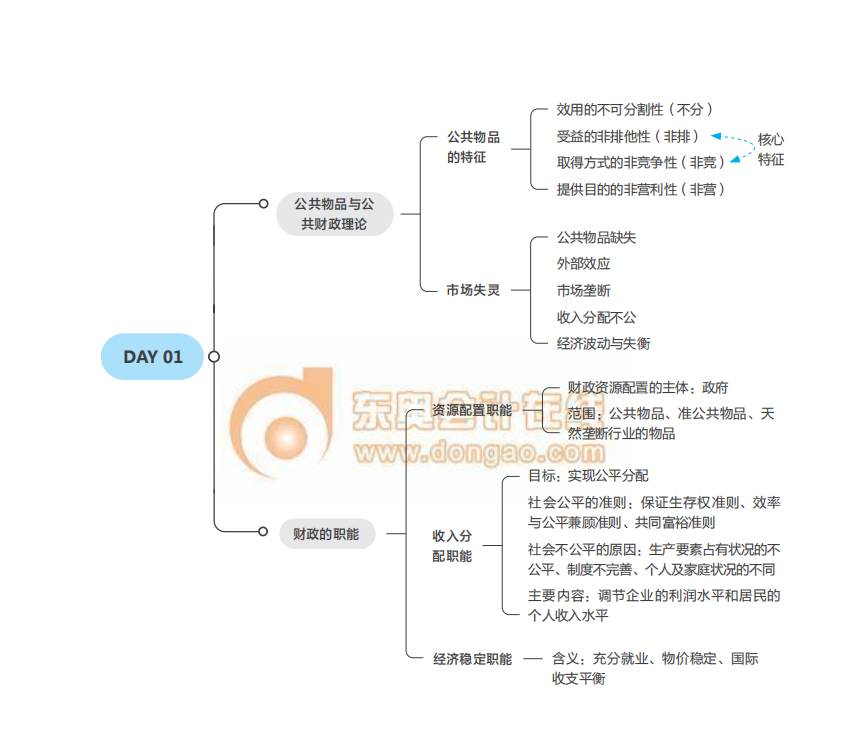 2021中級經(jīng)濟(jì)師考試《財(cái)稅》思維導(dǎo)圖