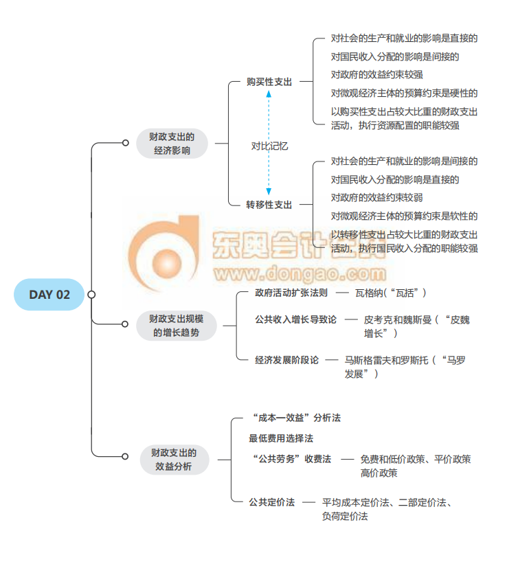 2021中級經(jīng)濟(jì)師考試《財(cái)稅》思維導(dǎo)圖