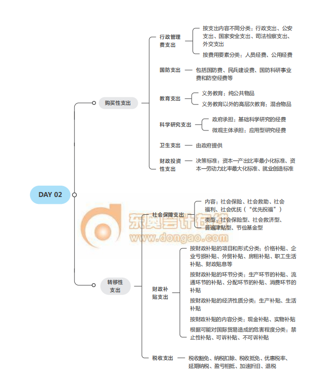 2021中級經(jīng)濟(jì)師考試《財(cái)稅》思維導(dǎo)圖