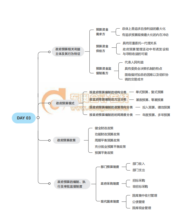 2021中級經(jīng)濟(jì)師考試《財(cái)稅》思維導(dǎo)圖