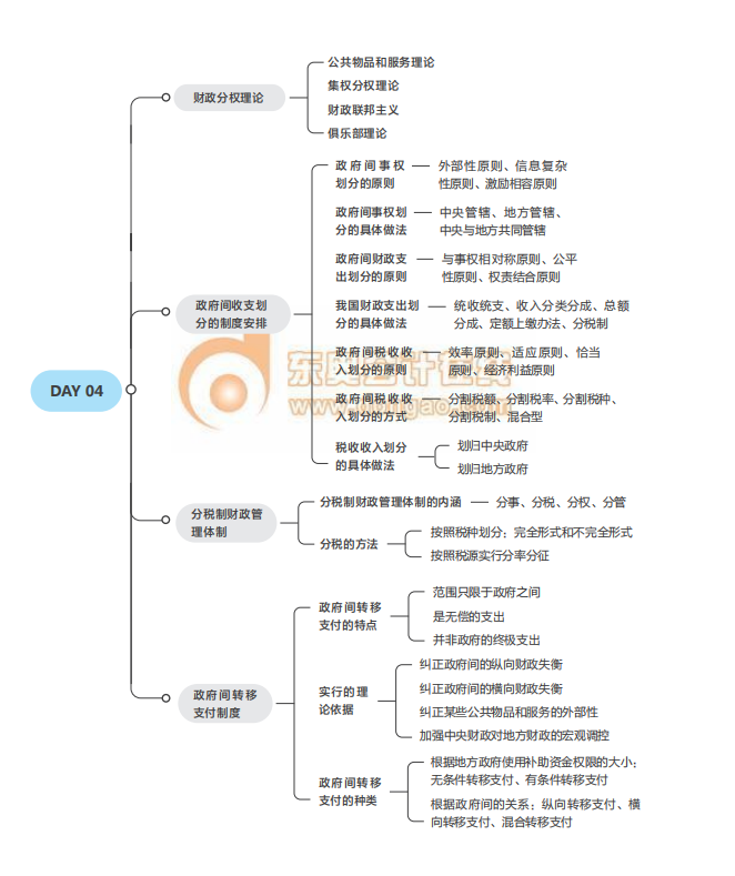 2021中級經(jīng)濟(jì)師考試《財(cái)稅》思維導(dǎo)圖
